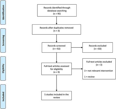 Is it Worth Starting Sexual Rehabilitation Before Radical Prostatectomy? Results From a Systematic Review of the Literature